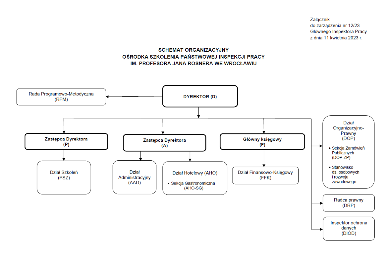 schemat organizacyjny OSPIP